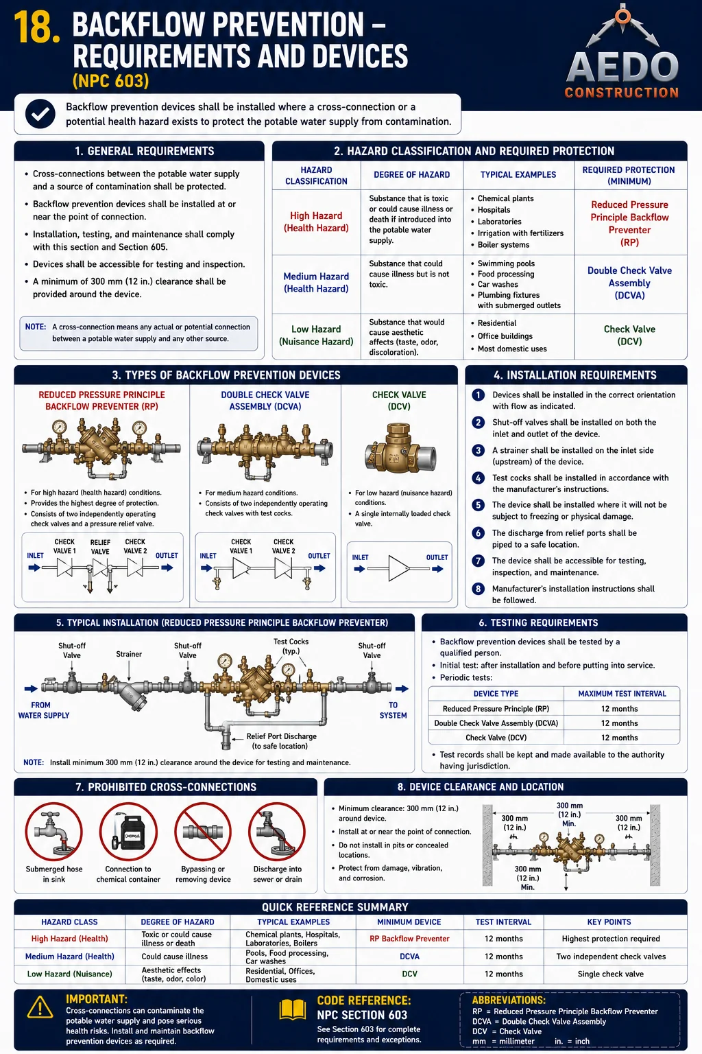 Backflow prevention requirements and devices — hazard classification, device types, installation, testing intervals, prohibited cross-connections
